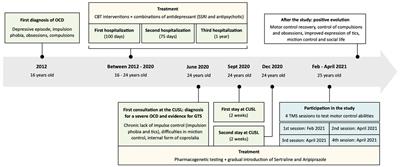 Relationship between transcranial magnetic stimulation markers of motor control and clinical recovery in obsessive compulsive disorder/Gilles de la Tourette syndrome: a proof of concept case study